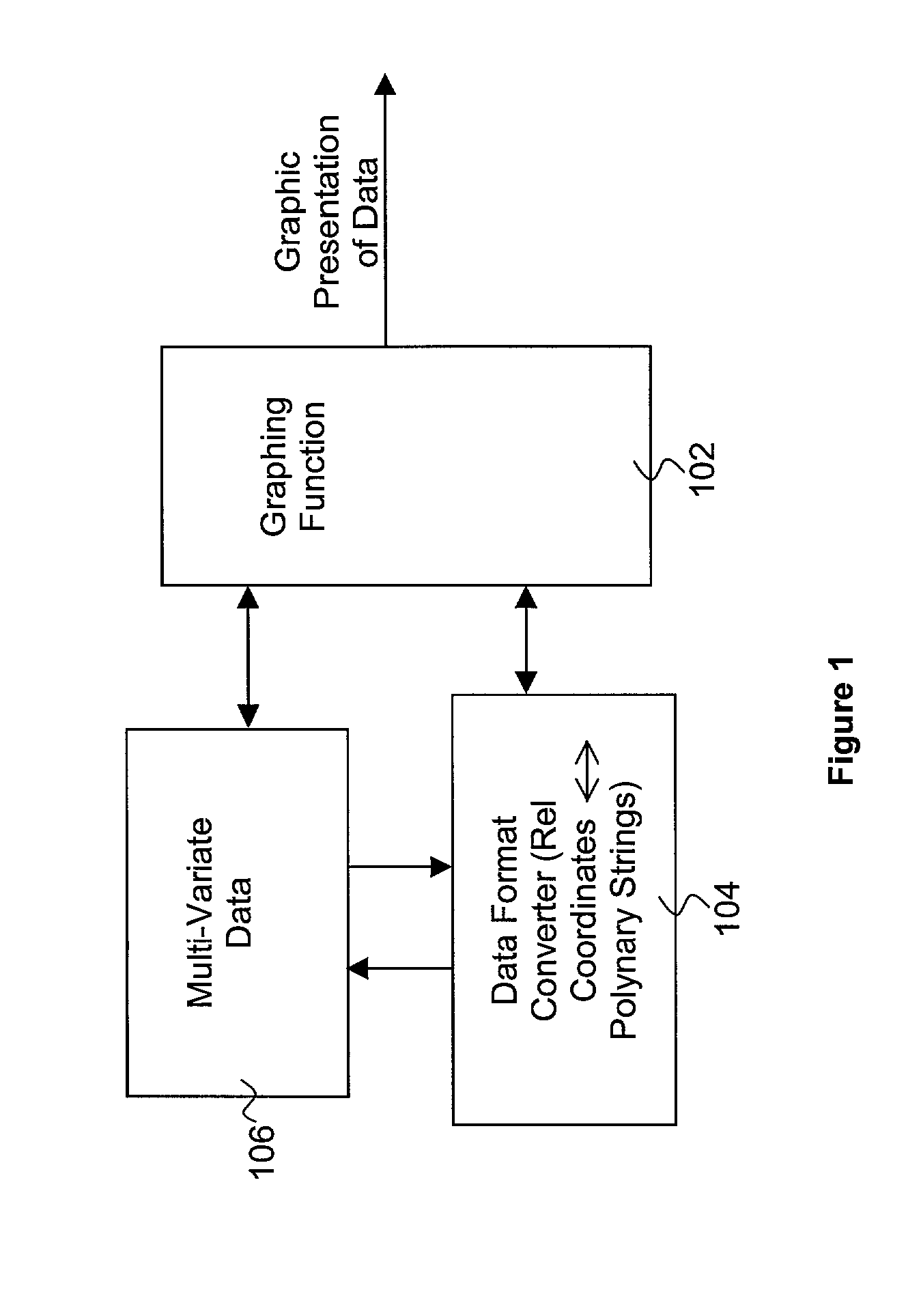 Multi-variate data and related presentation and analysis