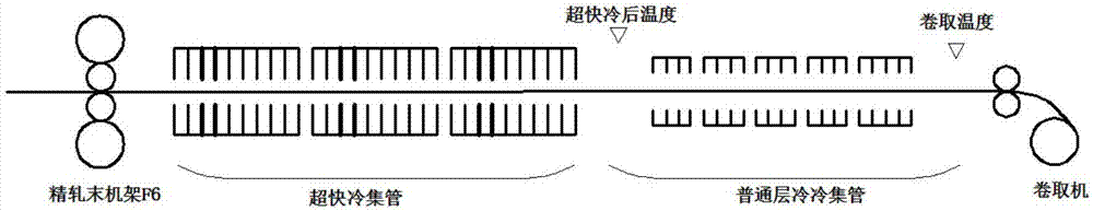 An ultra-fast cooling process and coiling method for ultra-thick gauge hot-rolled coils