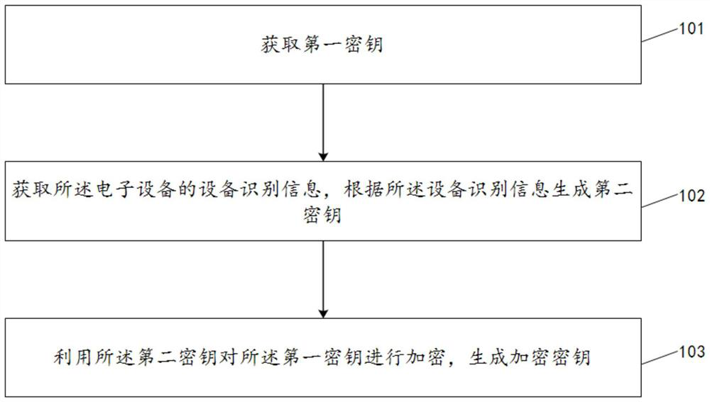 Key encryption method, key decryption method, data encryption method and data decryption method