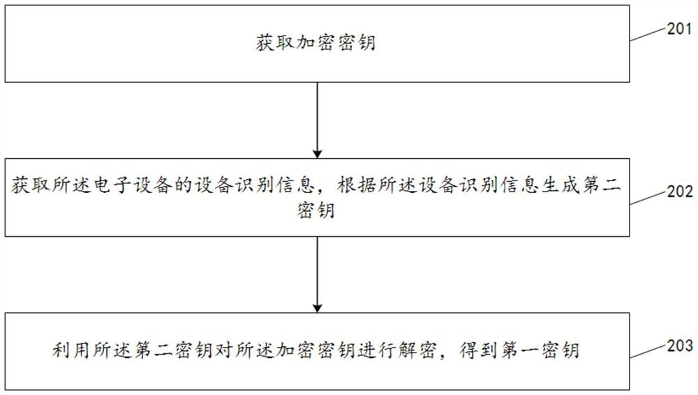 Key encryption method, key decryption method, data encryption method and data decryption method