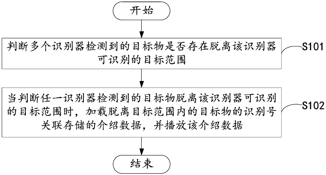 Data display method and device