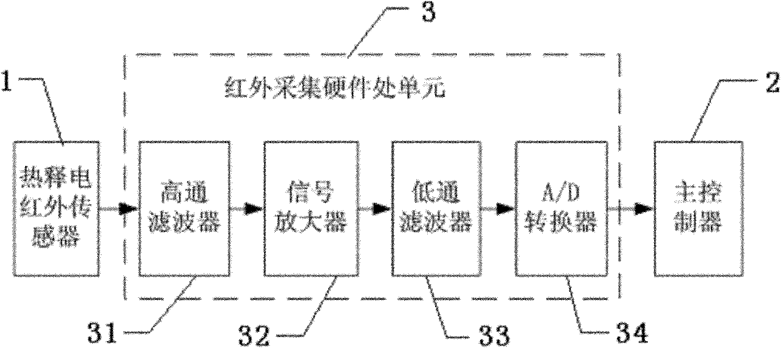 Target detection system and method based on dynamic utilization of pyroelectric infrared sensor