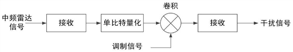 Multi-false target interference method for fast forwarding