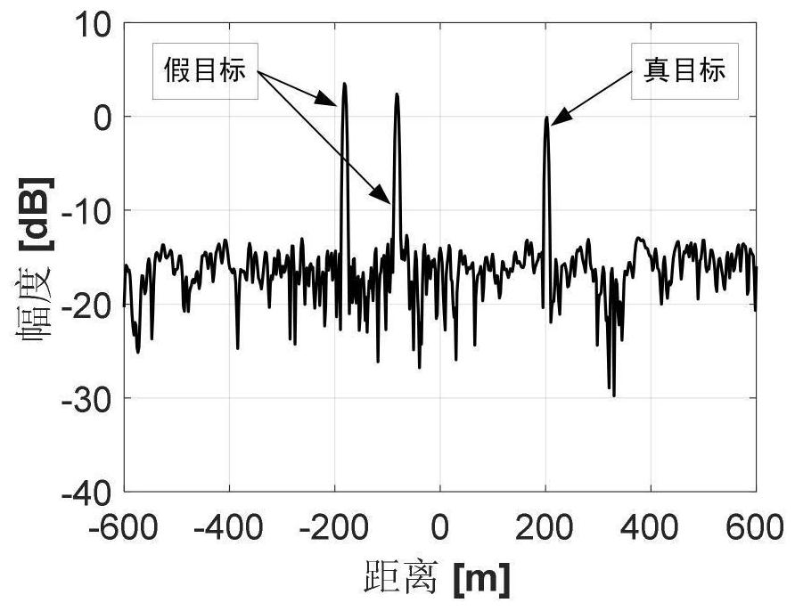 Multi-false target interference method for fast forwarding