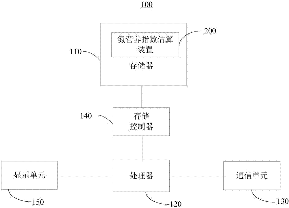 NNI (nitrogen nutrition index) estimation method and device