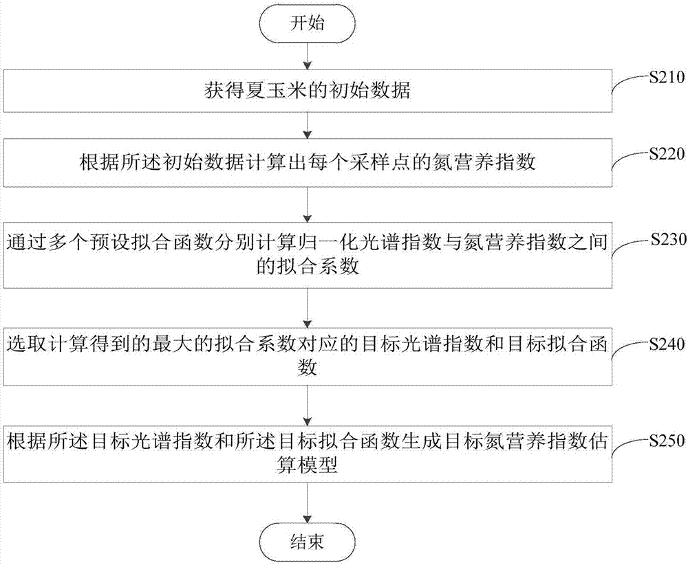 NNI (nitrogen nutrition index) estimation method and device