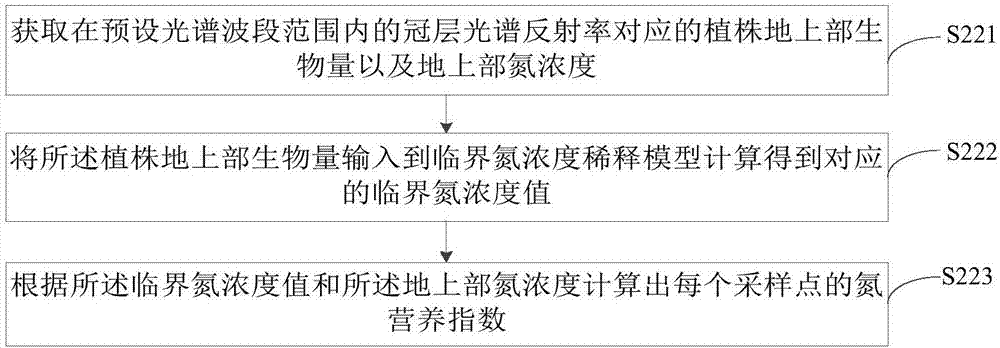 NNI (nitrogen nutrition index) estimation method and device