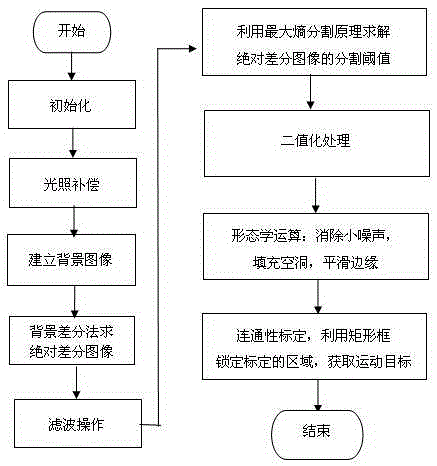 Moving object detection method capable of automatically adapting to complex scenes