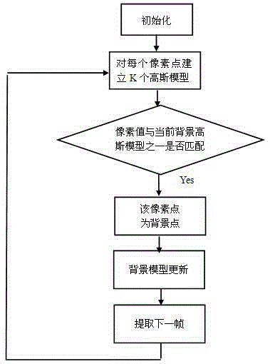 Moving object detection method capable of automatically adapting to complex scenes