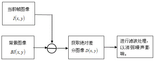 Moving object detection method capable of automatically adapting to complex scenes