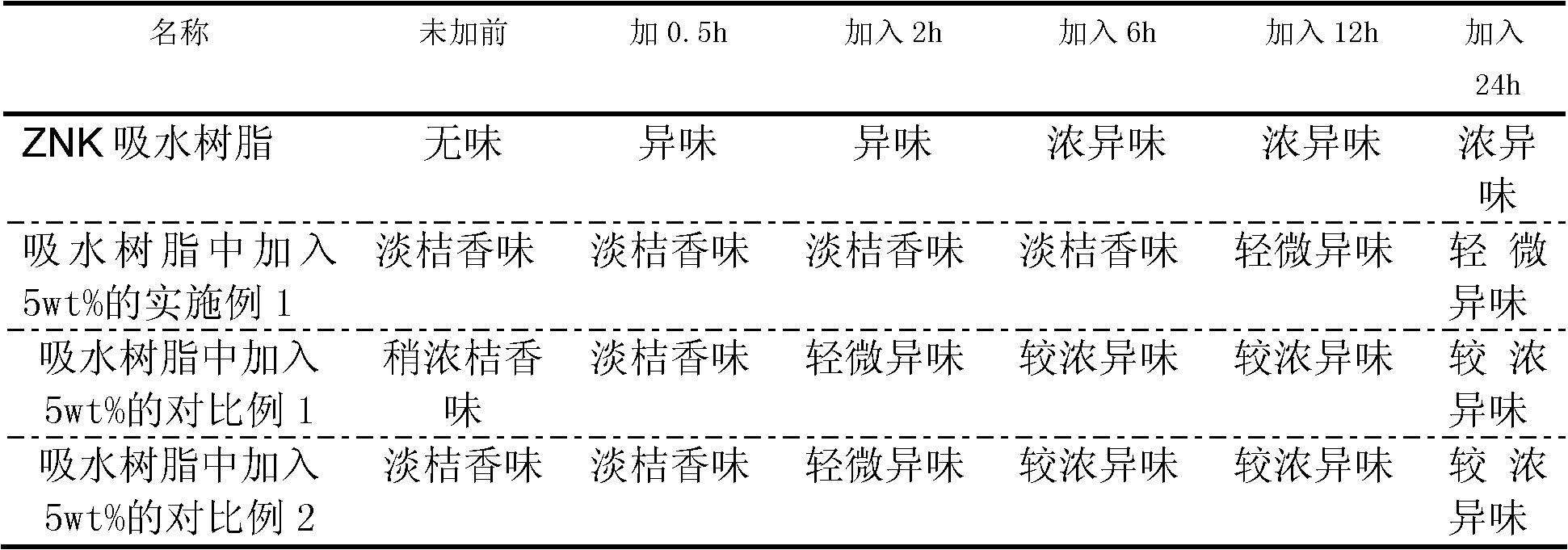 Water-soluble fragrance microcapsule having slow release characteristics and preparation method thereof