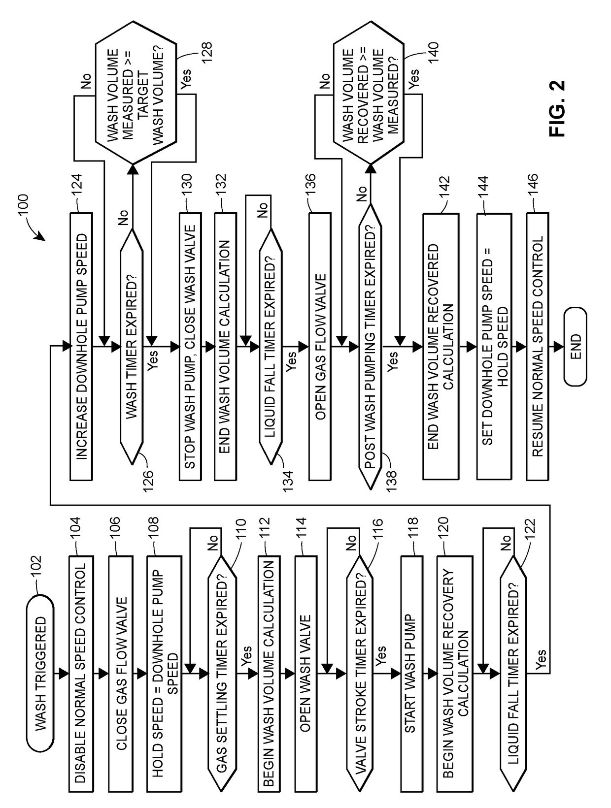 Automated wash method for a progressing cavity pump system