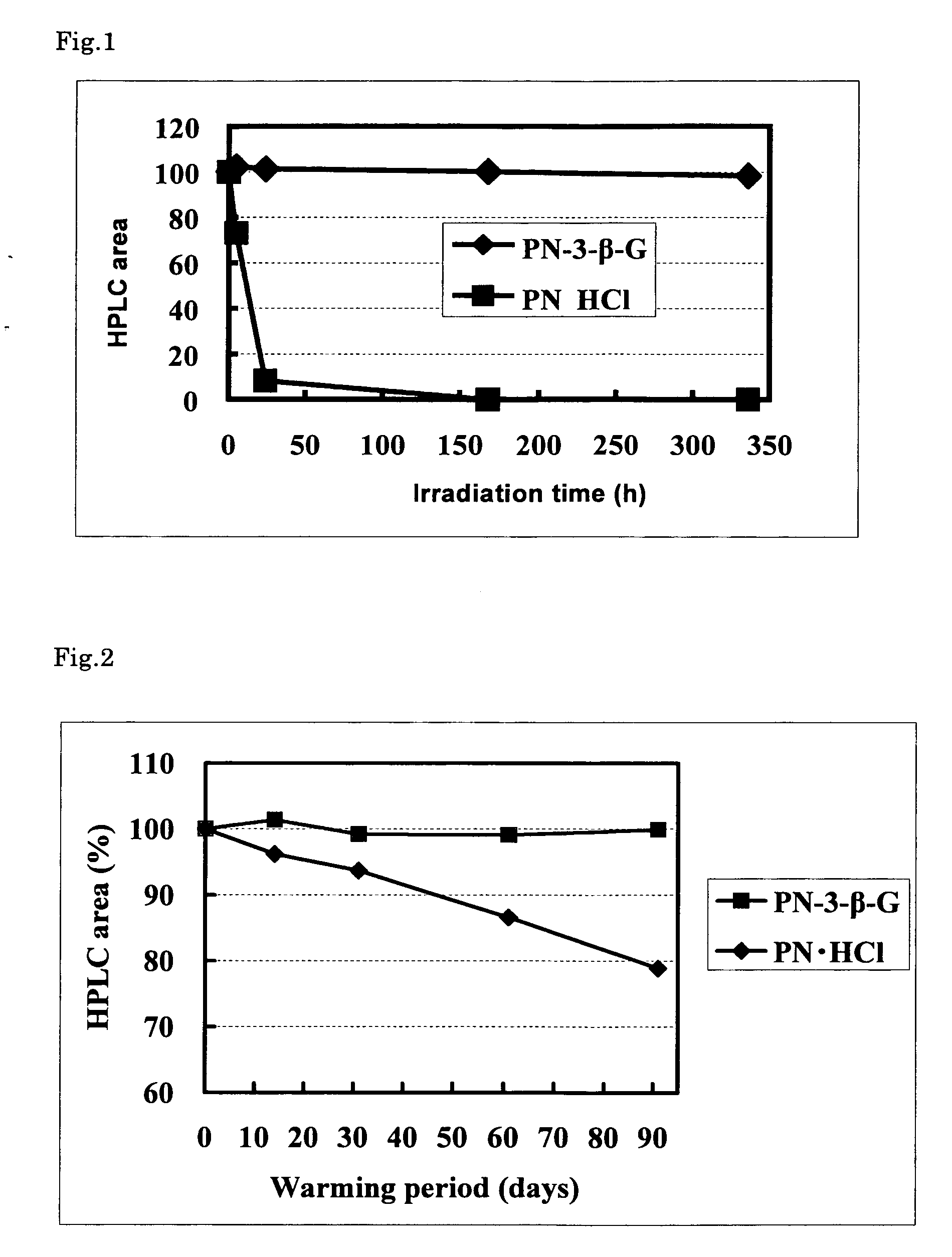 Stable vitamin b6 derivative