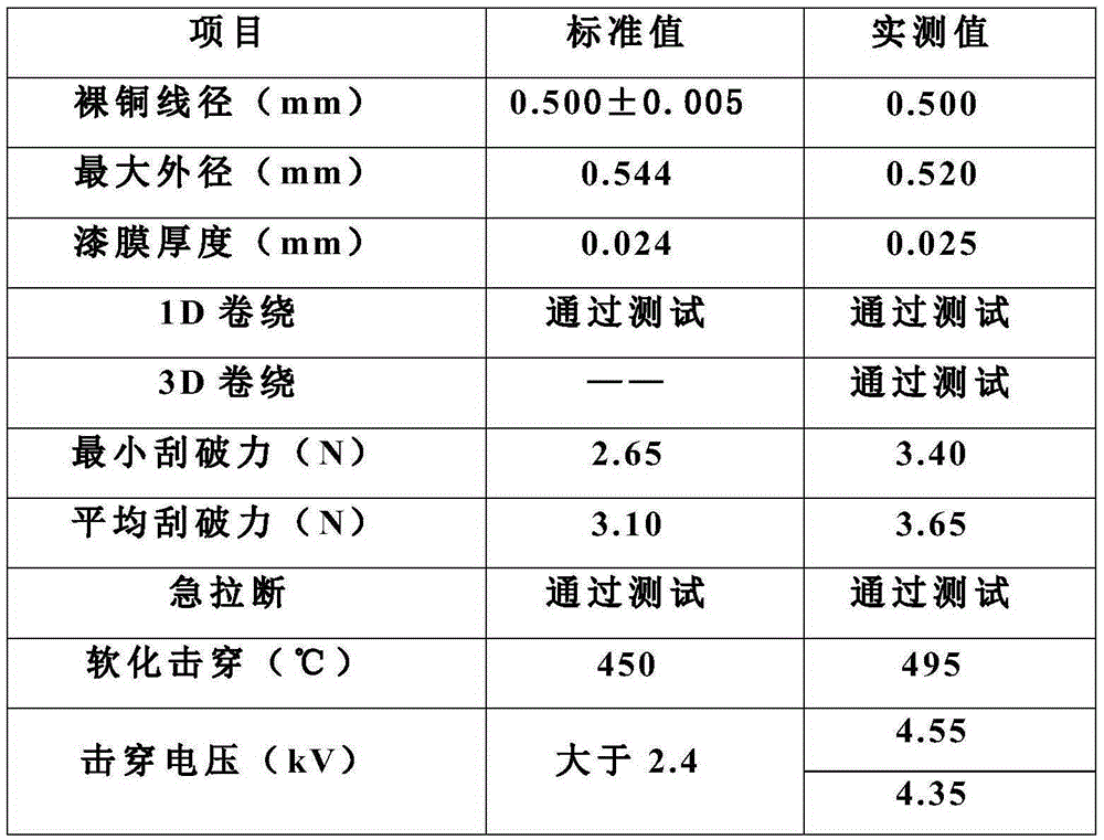 High temperature resistant polyimide wire enamel and preparation method thereof