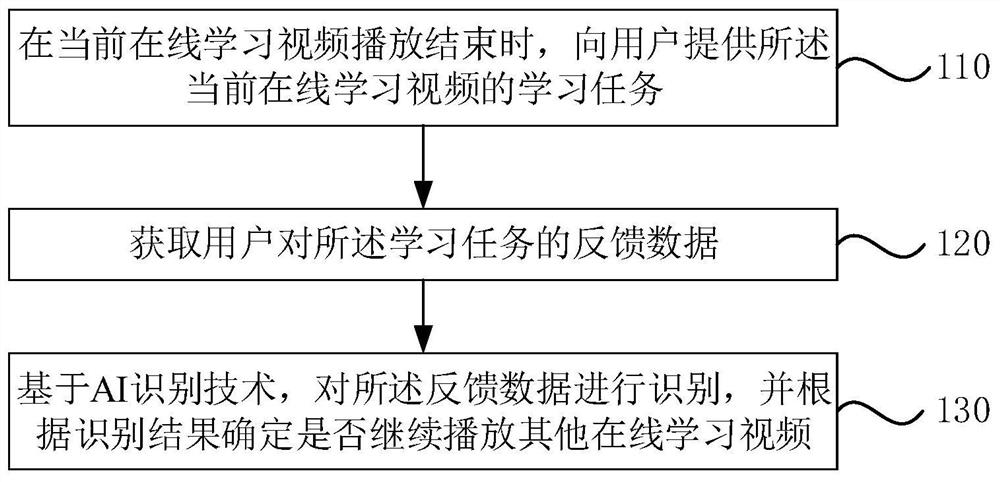 Online learning method and device, electronic equipment and storage medium