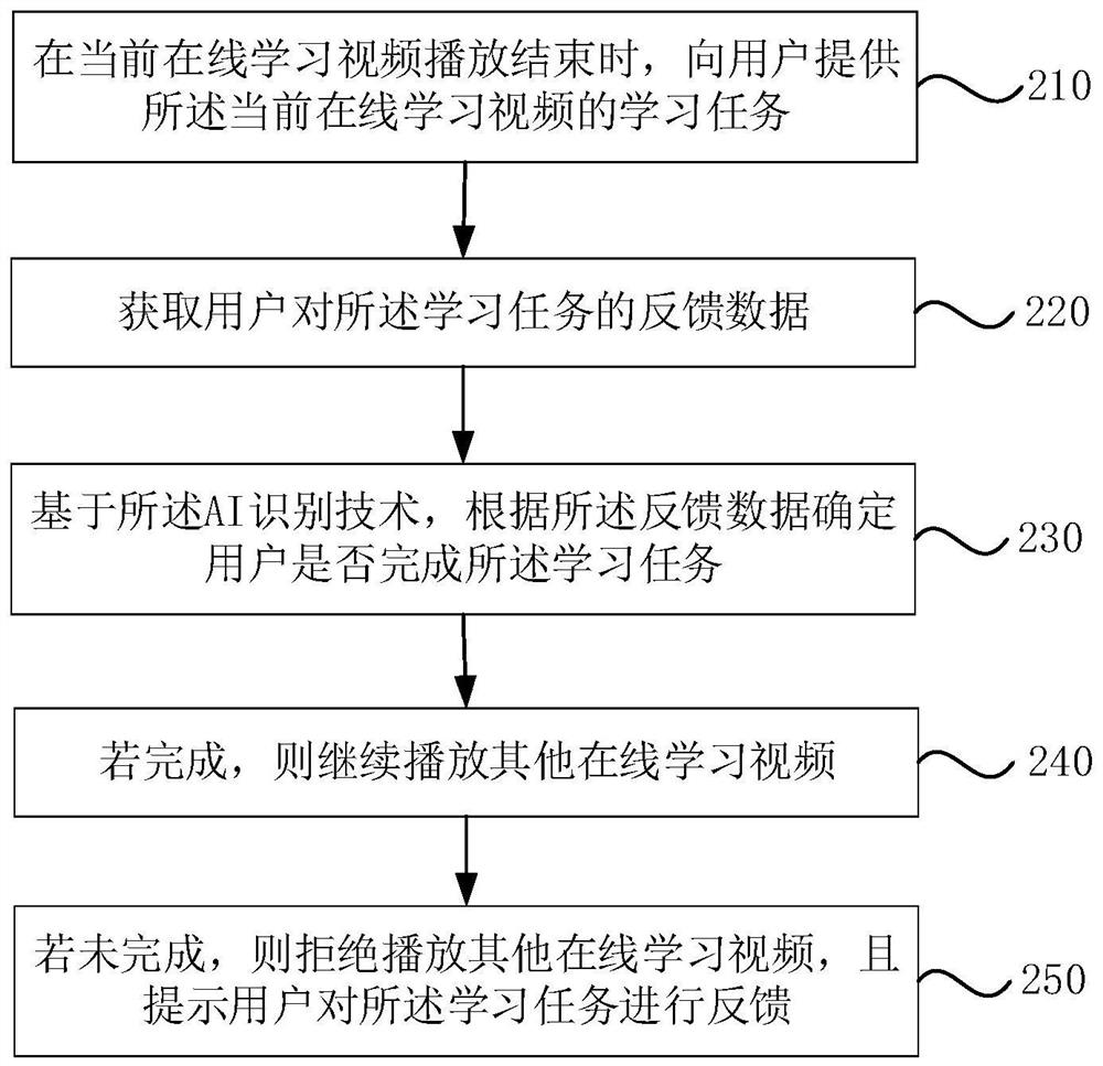 Online learning method and device, electronic equipment and storage medium