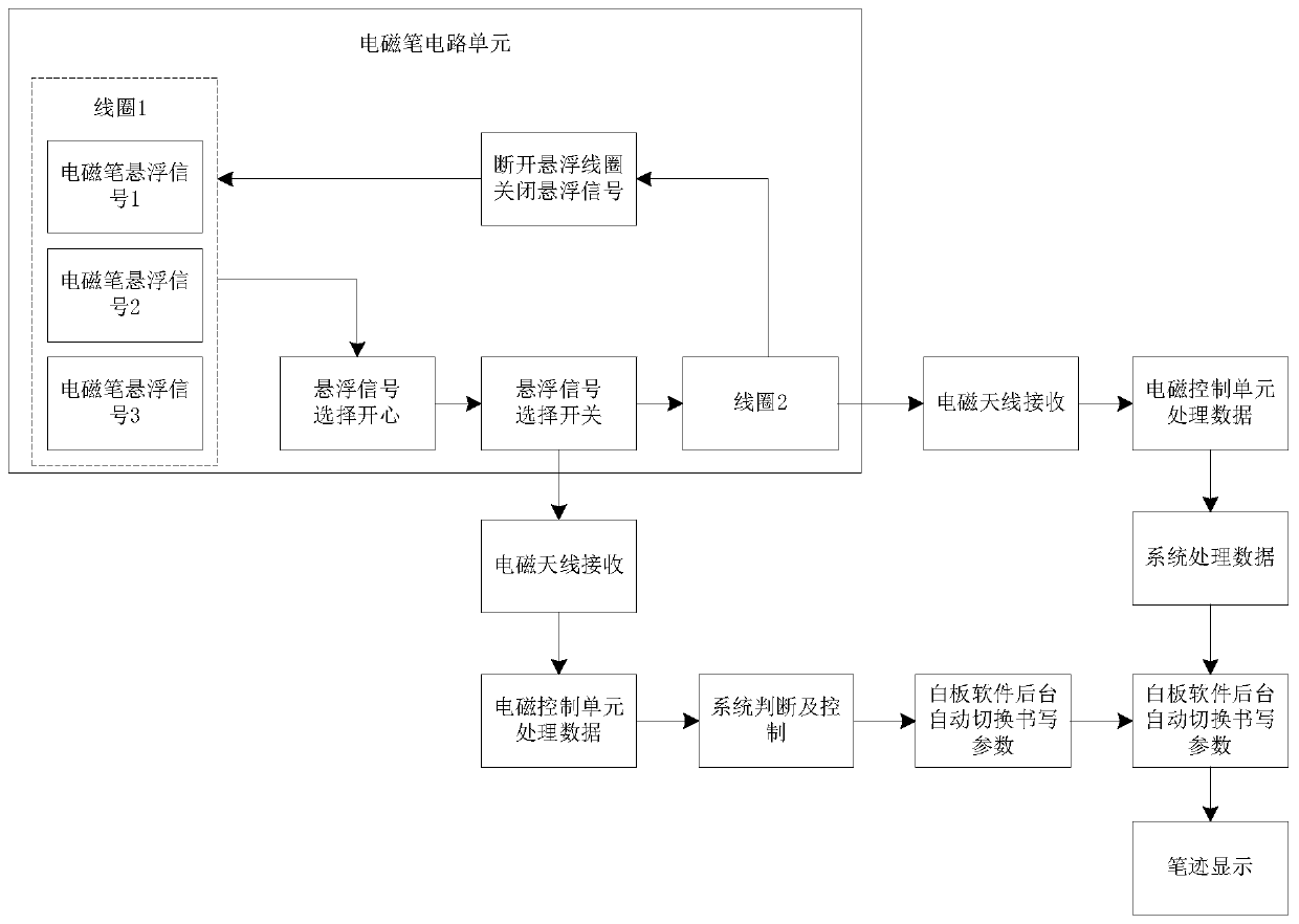 Control method and device of interactive intelligent equipment and control system of electromagnetic screen