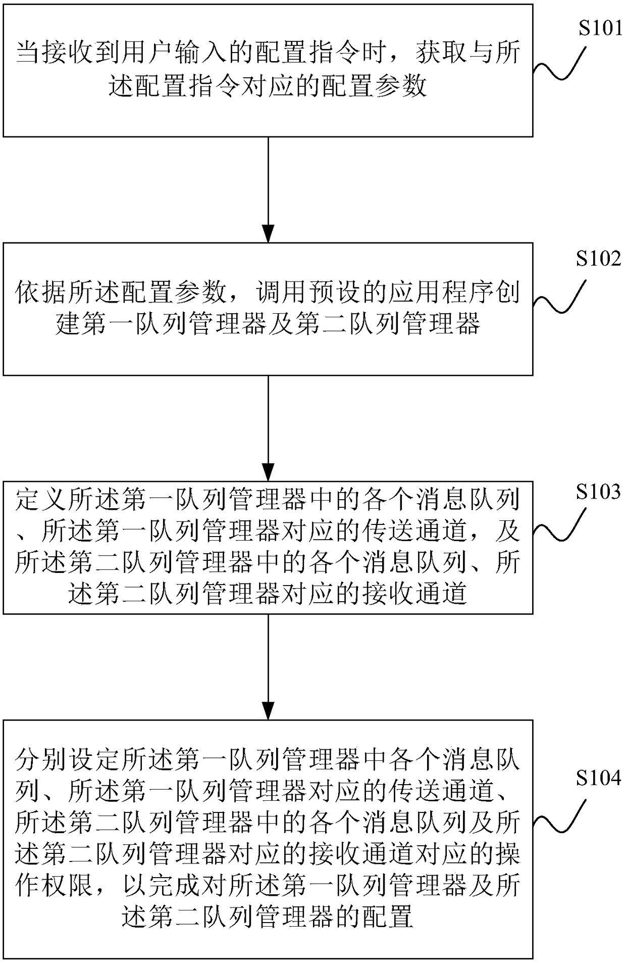 Queue manager configuration method and device