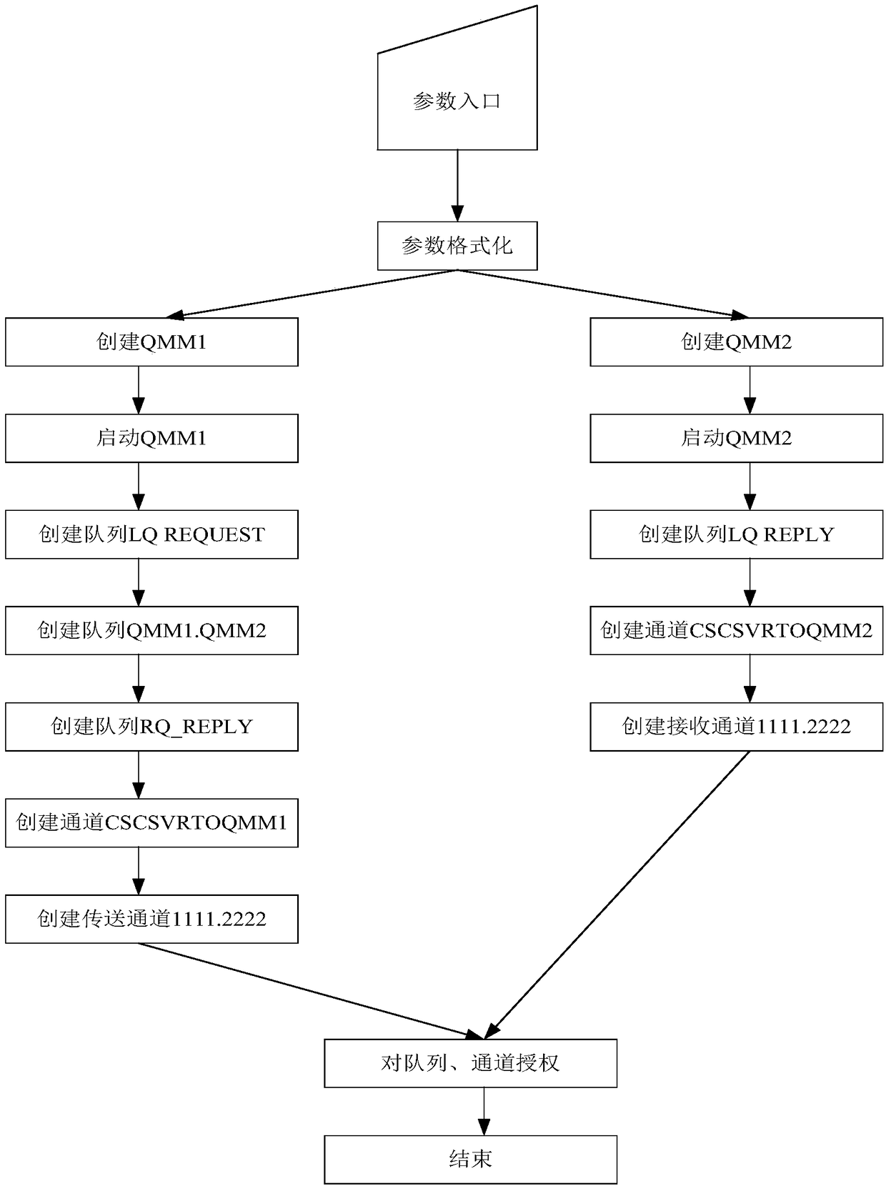 Queue manager configuration method and device