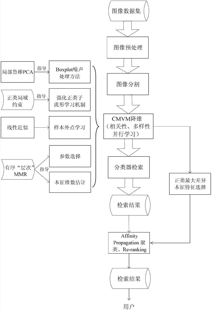 Self-adaptive robust constrained maximum variance mapping (CMVM) characteristic dimensionality reduction and extraction method for diversified image retrieval of plant leaves