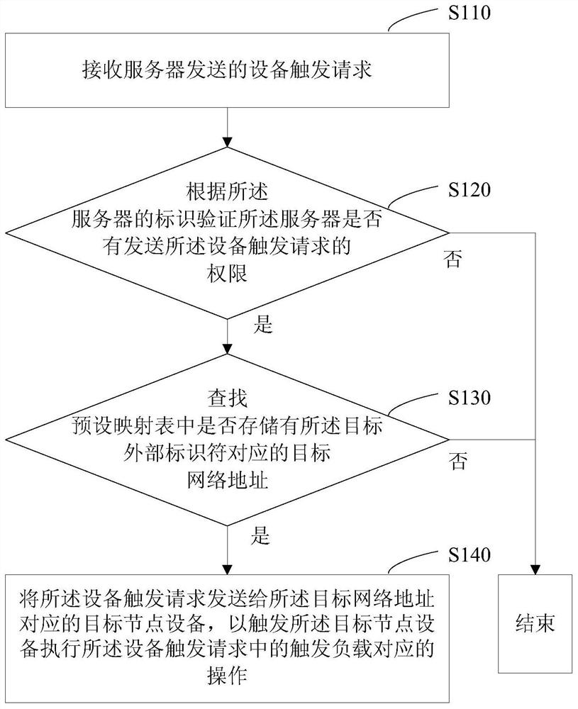 A method and device for triggering node equipment in a zigbee network