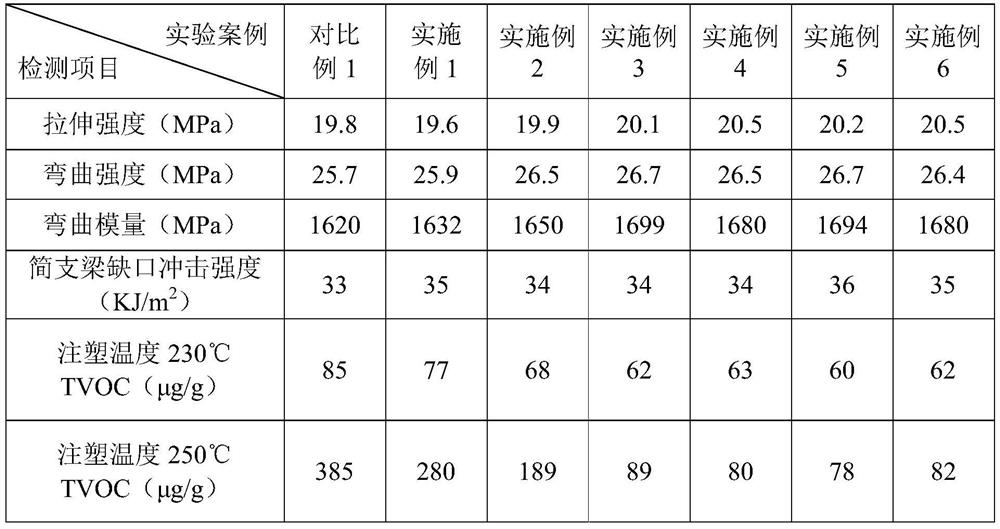 A kind of high temperature resistant injection molding polypropylene material and its preparation method and application