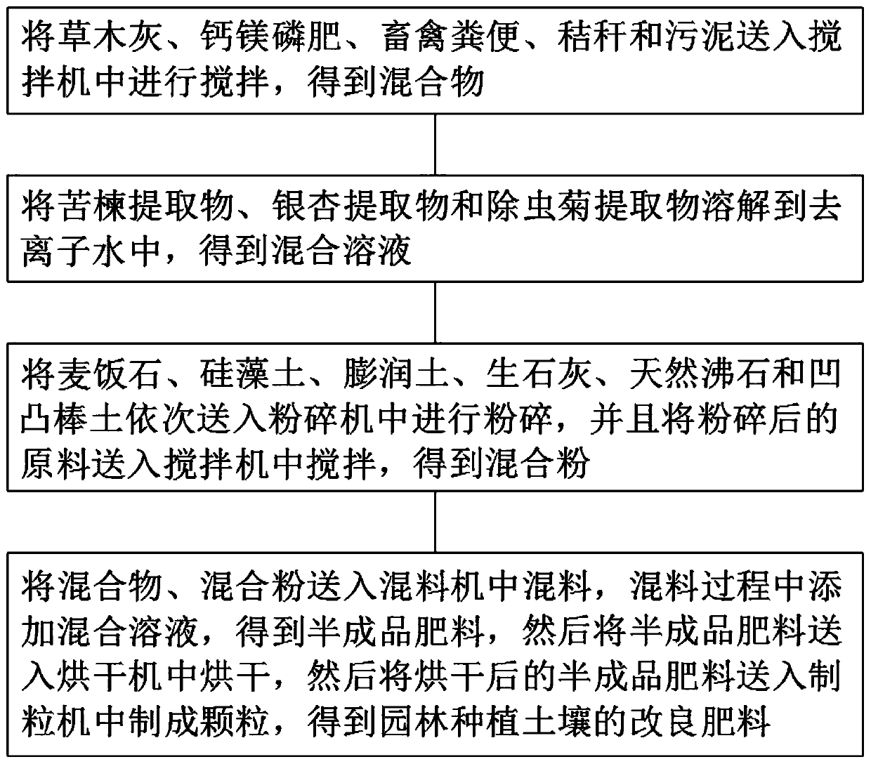 Improved fertilizer for garden planting soil and preparation method of improved fertilizer