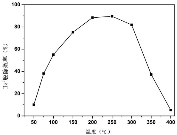 A kind of preparation method of denitrification and mercury removal integral filter material