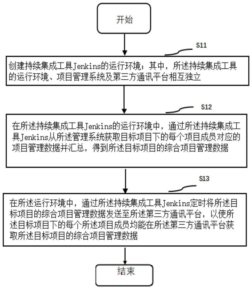 Jenkins-based project management data processing method and equipment