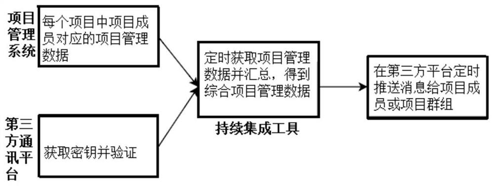 Jenkins-based project management data processing method and equipment