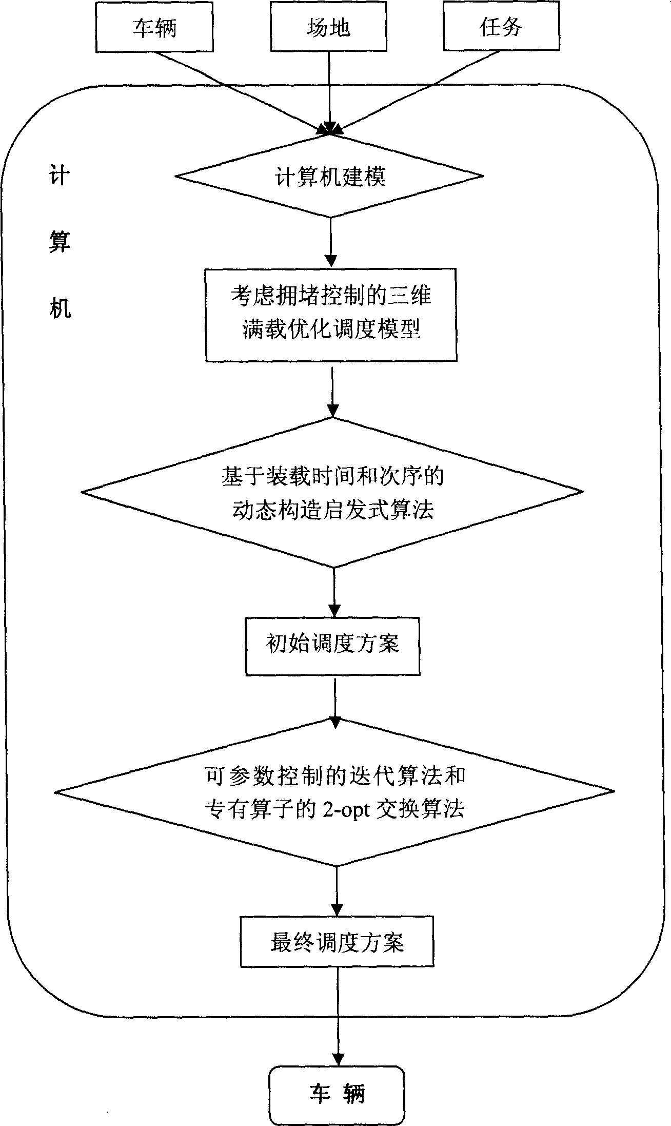 Schedule method for distribution vehicle suitable for fully loaded