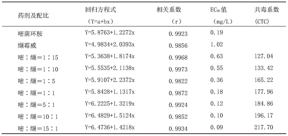 Cyprodinil and iprovalicarb containing sterilizing composition and application thereof