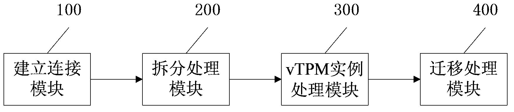 Safe transfer method and system of wide area network trusted virtual machine