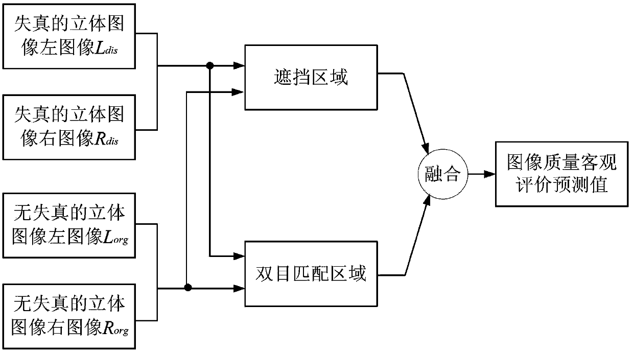 An Objective Evaluation Method of Stereoscopic Image Quality Based on Visual Characteristics