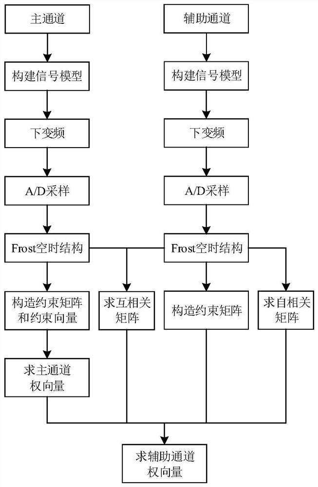 Generalized sidelobe cancellation broadband beam forming method based on frequency constraint