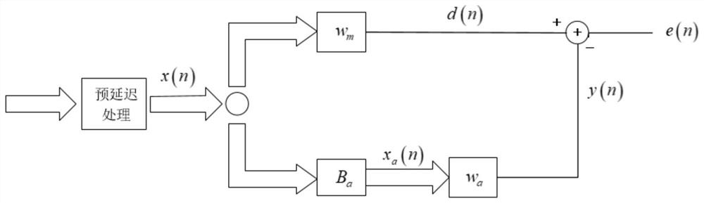 Generalized sidelobe cancellation broadband beam forming method based on frequency constraint