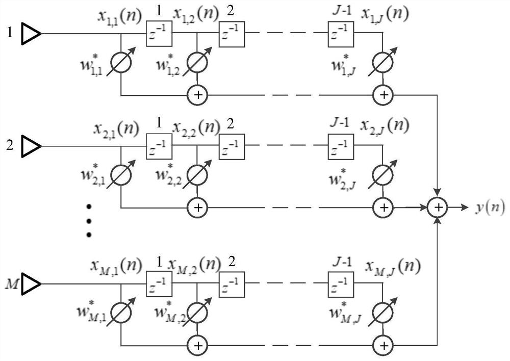 Generalized sidelobe cancellation broadband beam forming method based on frequency constraint