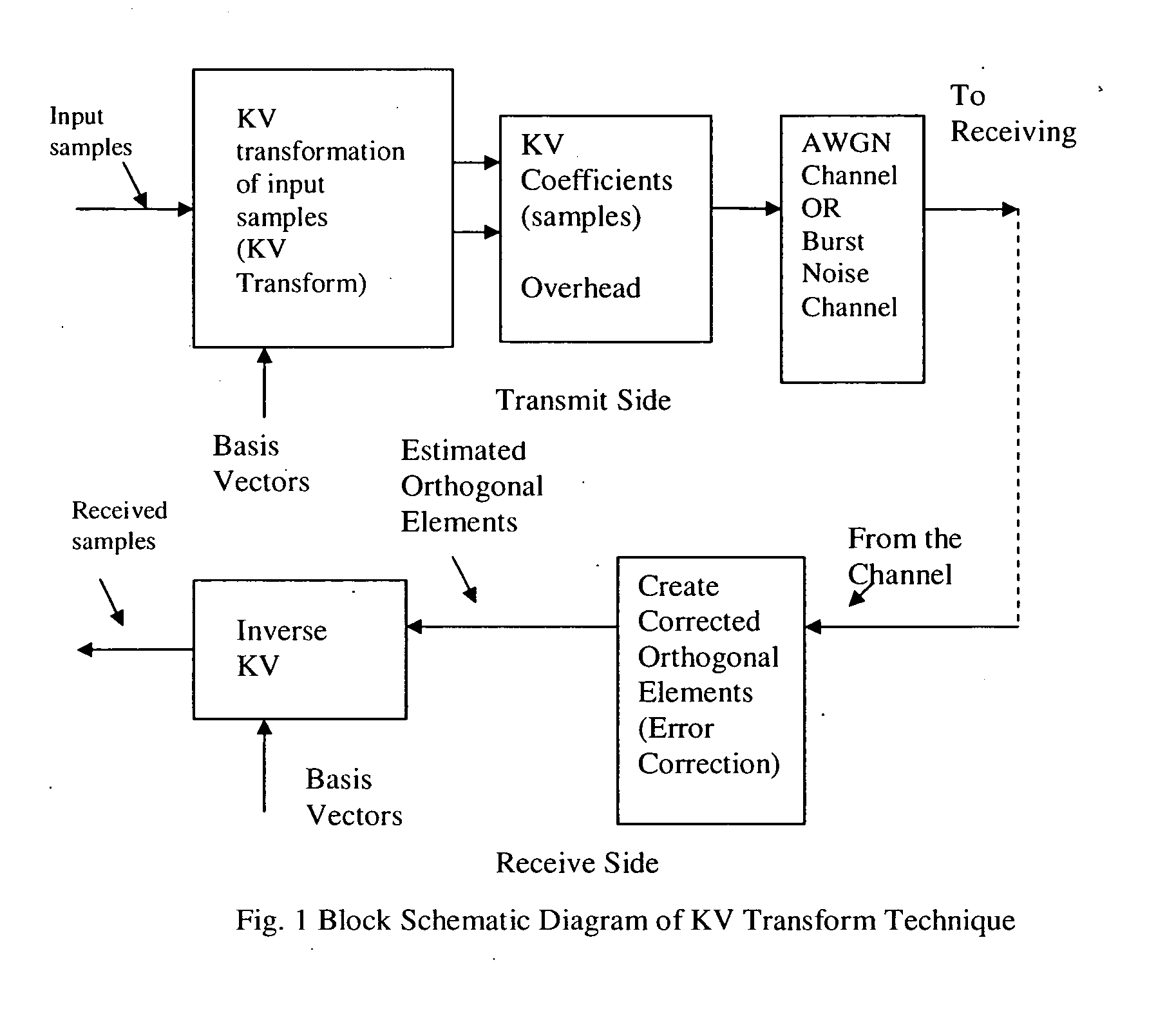 Robust and efficient communications systems apparatus using Koay-Vaman transform technique to handle burst noise