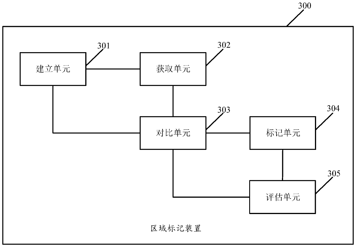 Region marking method and device and electronic equipment