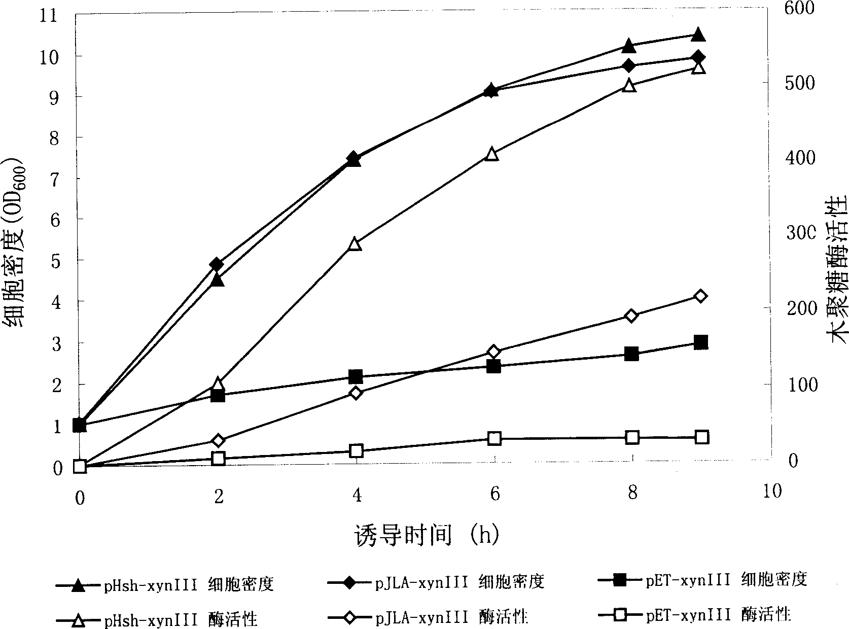 Colibacillus plasmid vector and its application method