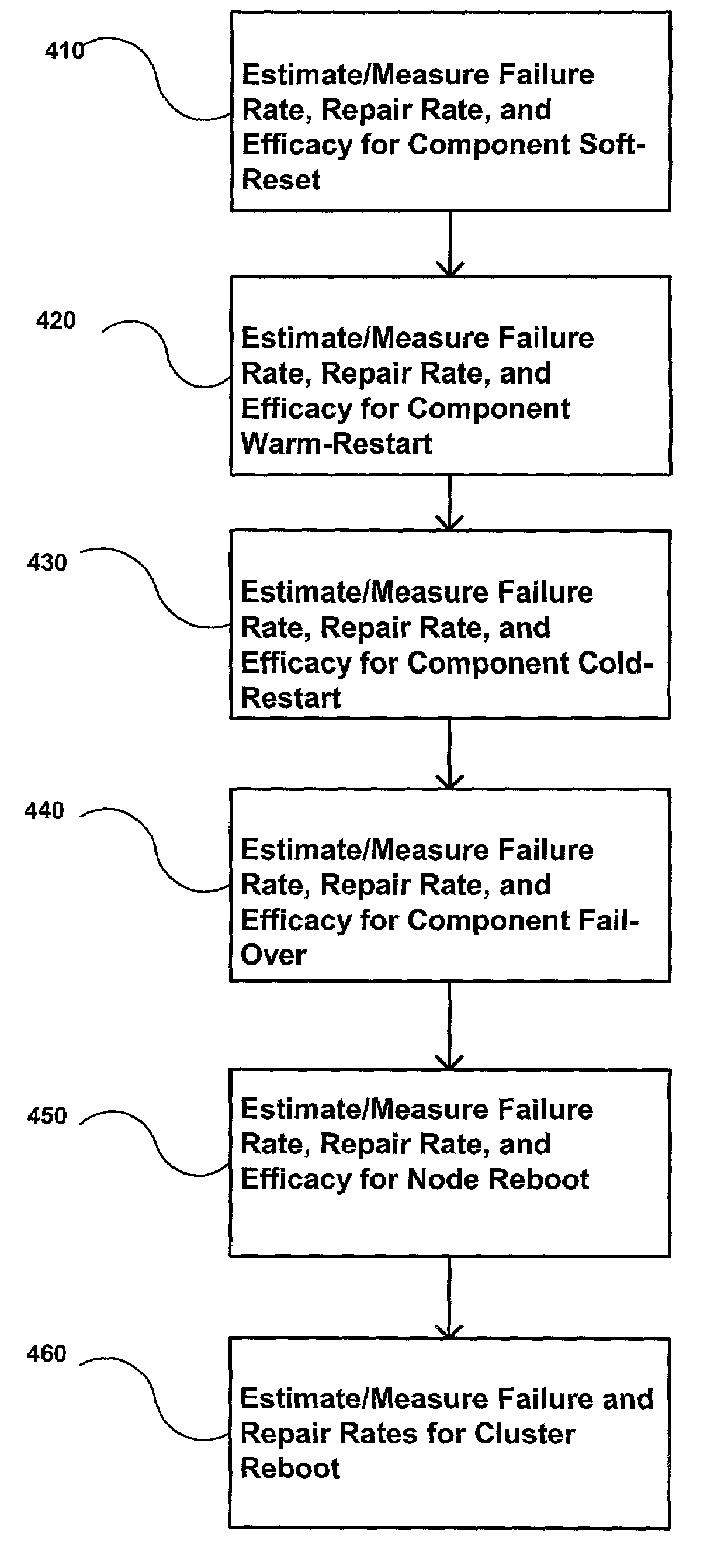 Cluster availability model