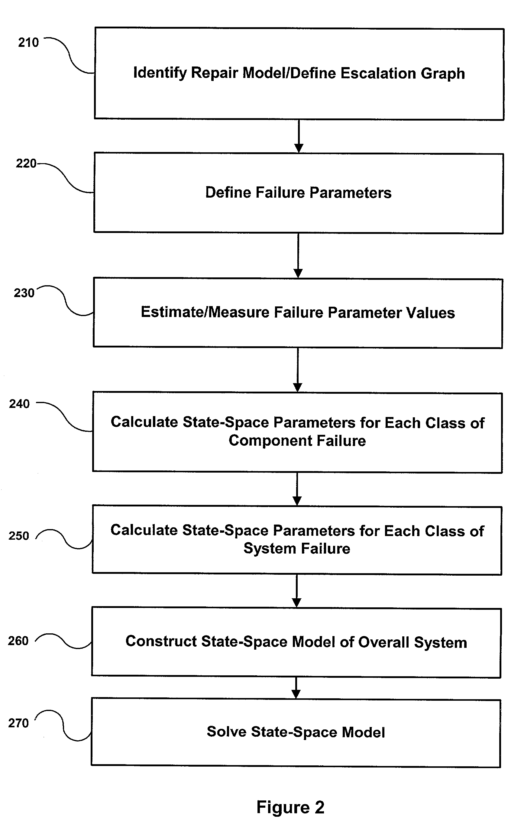 Cluster availability model