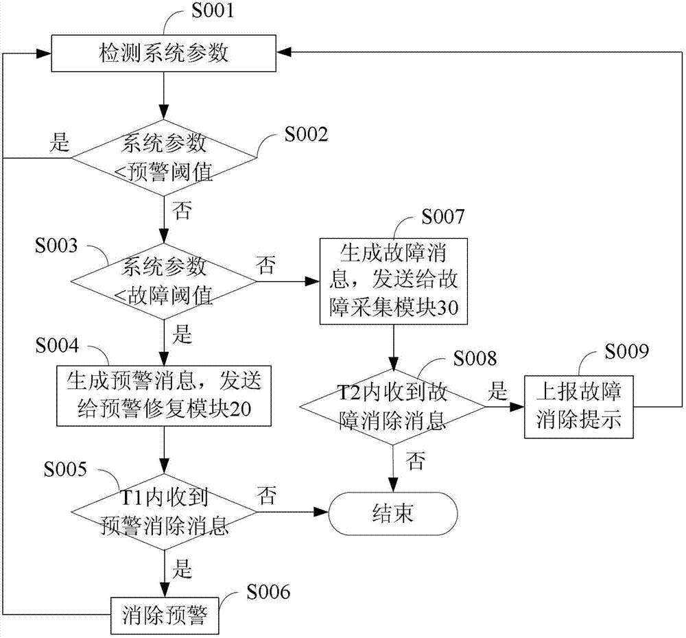 Fault preventing and intelligent repairing method and device for network management system