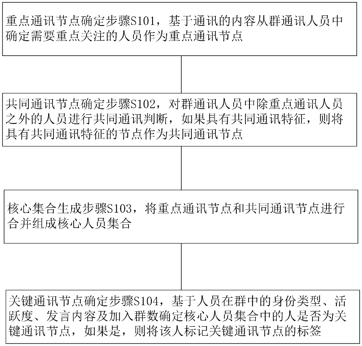 Key communication node identification method and device and medium