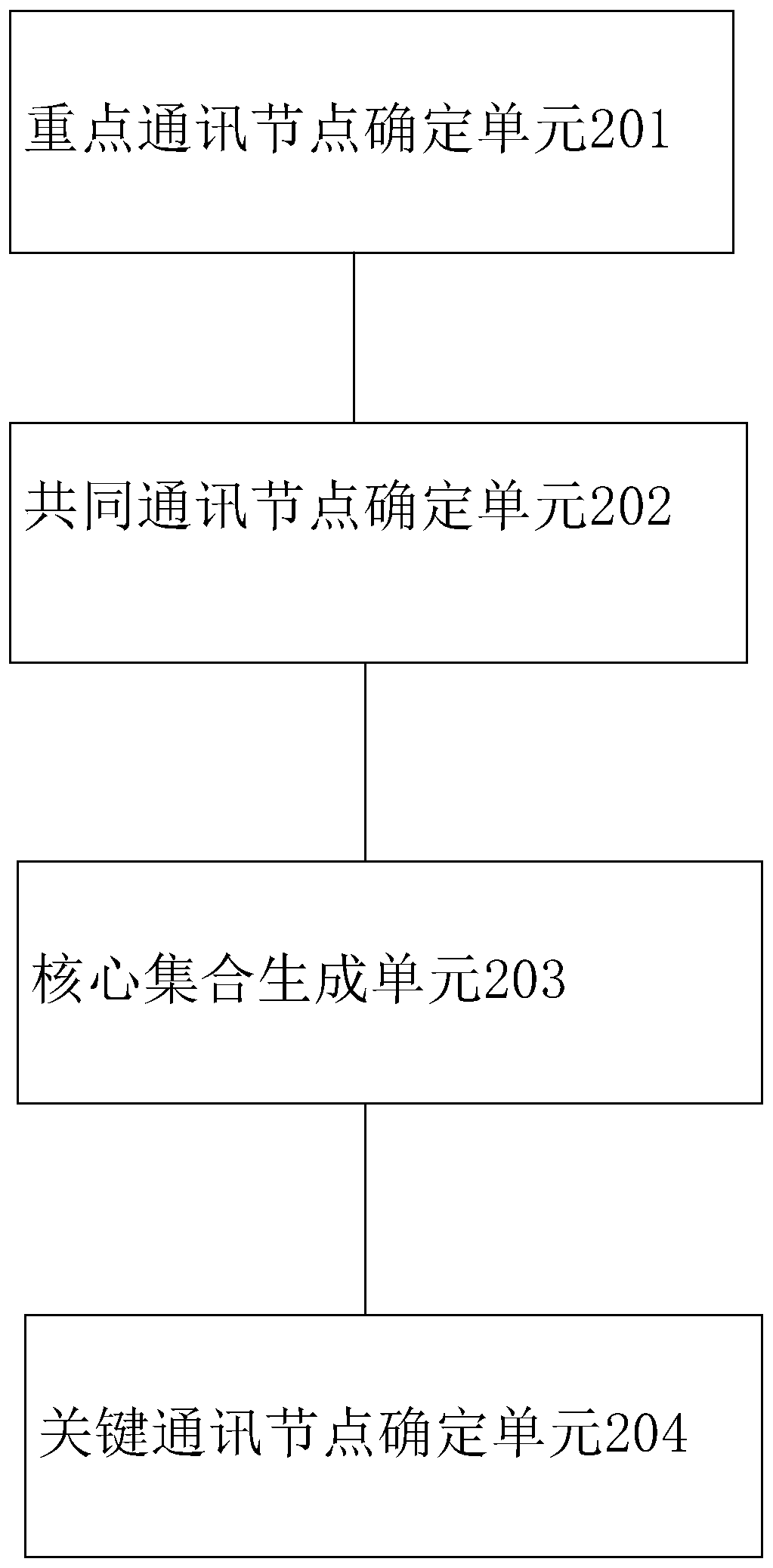 Key communication node identification method and device and medium