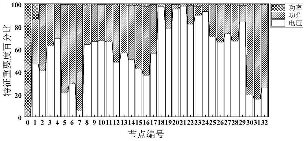 Power distribution network hybrid observation stationing method based on deep learning and decision tree driving