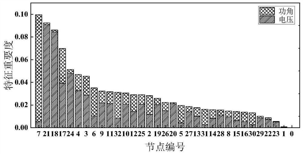 Power distribution network hybrid observation stationing method based on deep learning and decision tree driving