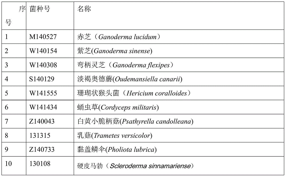 Culture collection method for fungi mycelium