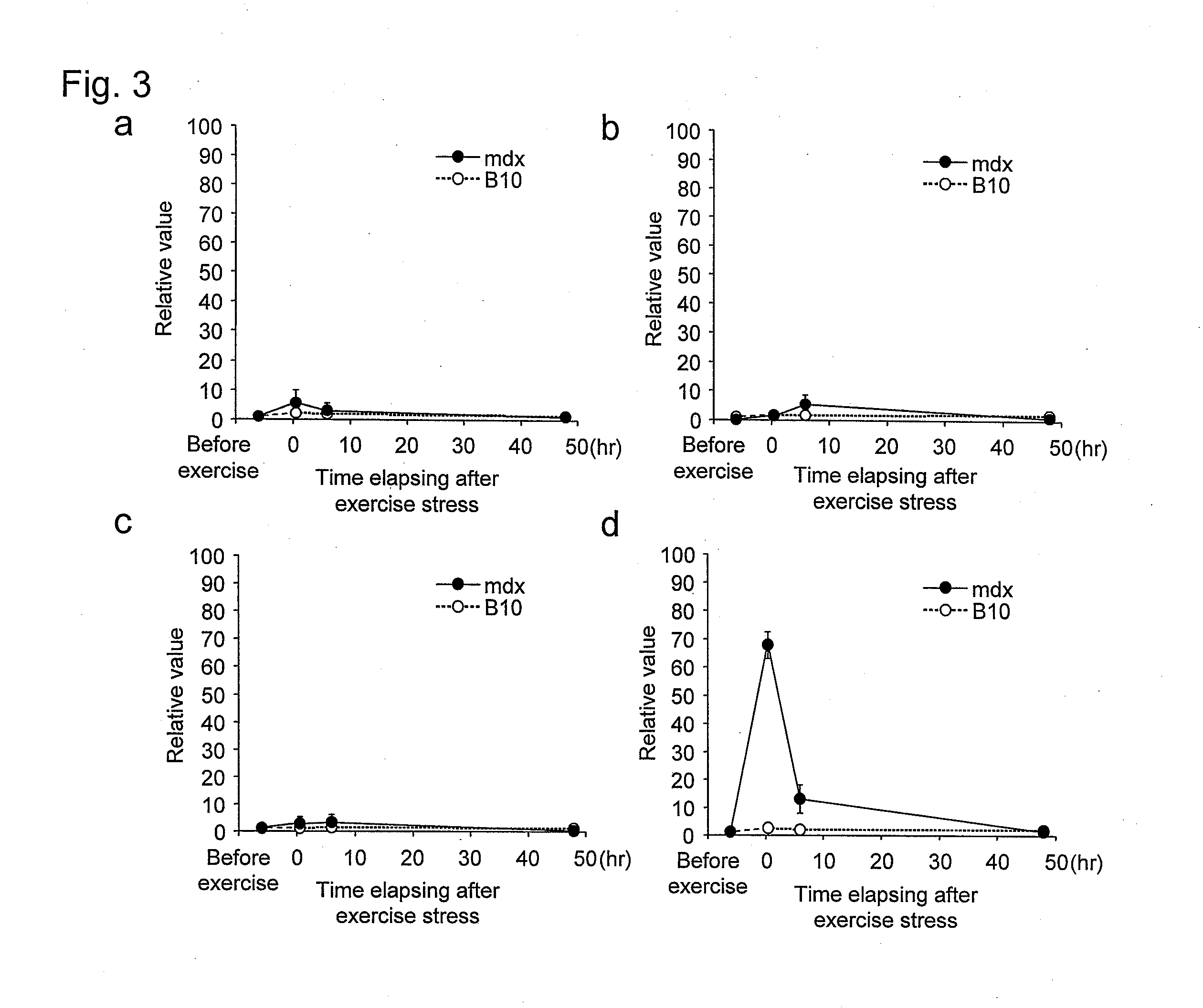 Marker for detecting myogenic disease and detection method using the same