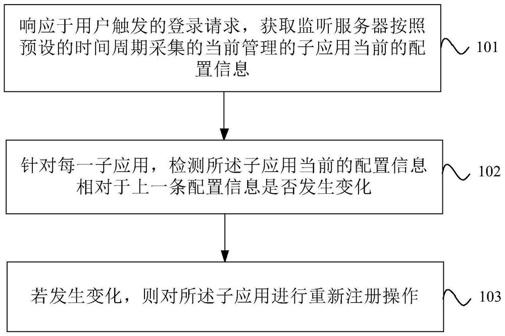 Application registration method, device and apparatus, computer readable storage medium and product